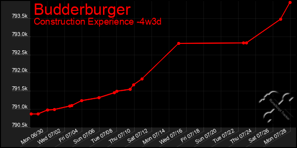 Last 31 Days Graph of Budderburger