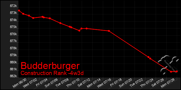 Last 31 Days Graph of Budderburger