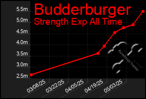 Total Graph of Budderburger