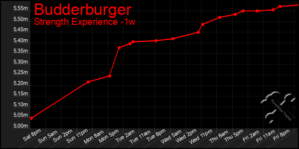Last 7 Days Graph of Budderburger