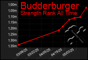 Total Graph of Budderburger