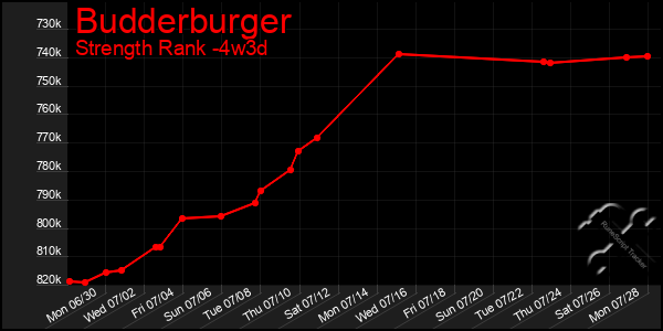 Last 31 Days Graph of Budderburger