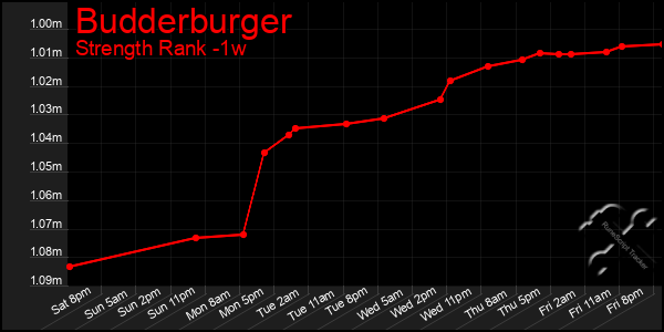 Last 7 Days Graph of Budderburger
