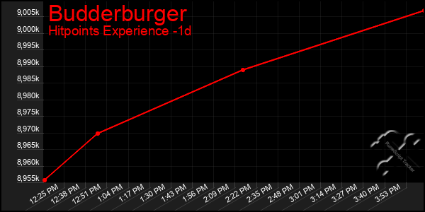 Last 24 Hours Graph of Budderburger