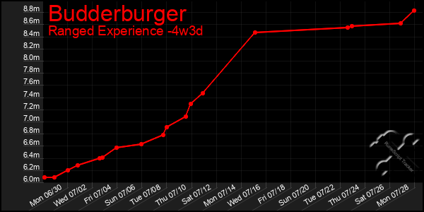 Last 31 Days Graph of Budderburger