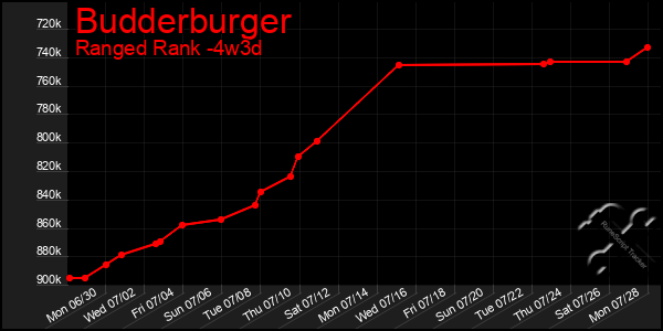 Last 31 Days Graph of Budderburger