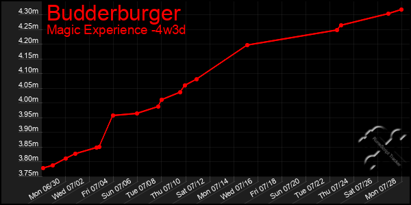 Last 31 Days Graph of Budderburger
