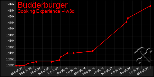 Last 31 Days Graph of Budderburger