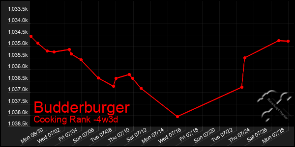 Last 31 Days Graph of Budderburger