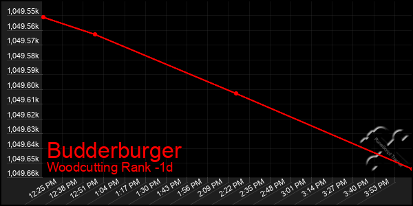 Last 24 Hours Graph of Budderburger