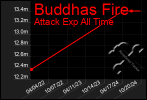 Total Graph of Buddhas Fire