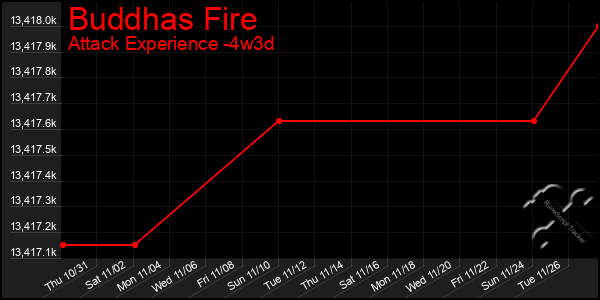 Last 31 Days Graph of Buddhas Fire