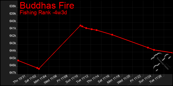 Last 31 Days Graph of Buddhas Fire