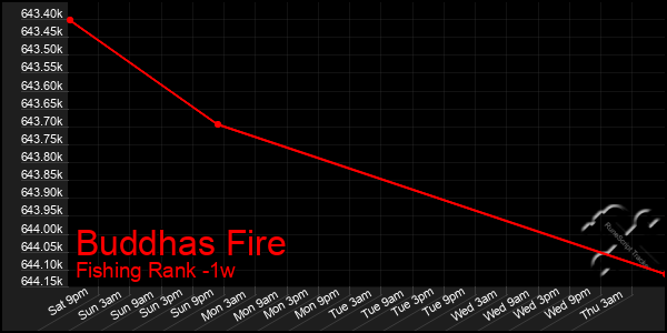 Last 7 Days Graph of Buddhas Fire