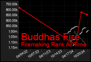 Total Graph of Buddhas Fire