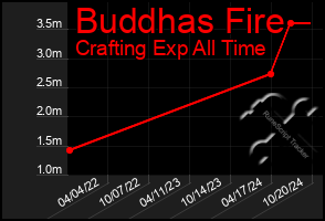 Total Graph of Buddhas Fire