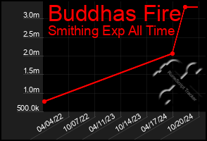 Total Graph of Buddhas Fire