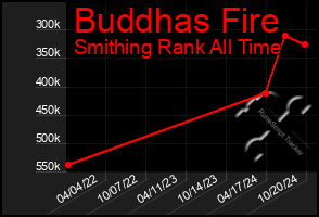 Total Graph of Buddhas Fire