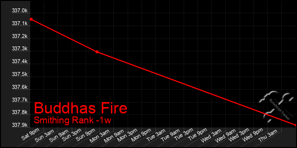 Last 7 Days Graph of Buddhas Fire