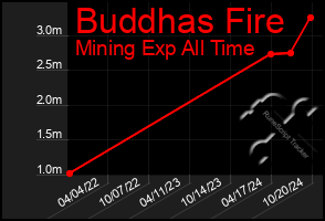 Total Graph of Buddhas Fire