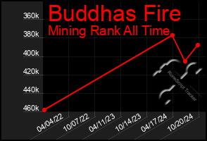 Total Graph of Buddhas Fire