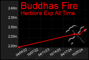 Total Graph of Buddhas Fire