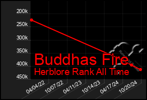 Total Graph of Buddhas Fire