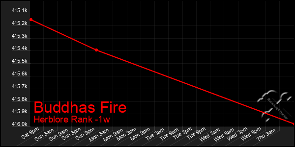 Last 7 Days Graph of Buddhas Fire