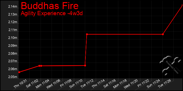 Last 31 Days Graph of Buddhas Fire