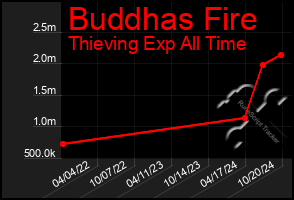 Total Graph of Buddhas Fire