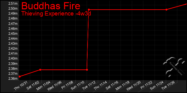 Last 31 Days Graph of Buddhas Fire