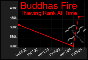 Total Graph of Buddhas Fire