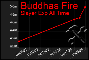 Total Graph of Buddhas Fire