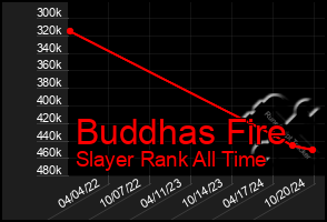 Total Graph of Buddhas Fire