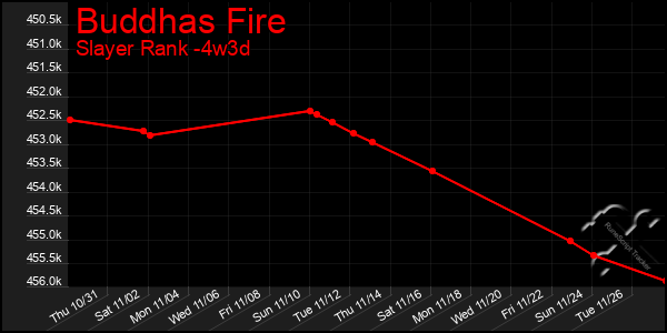 Last 31 Days Graph of Buddhas Fire