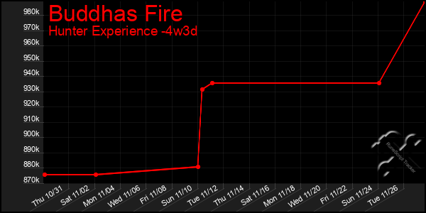 Last 31 Days Graph of Buddhas Fire