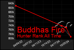 Total Graph of Buddhas Fire