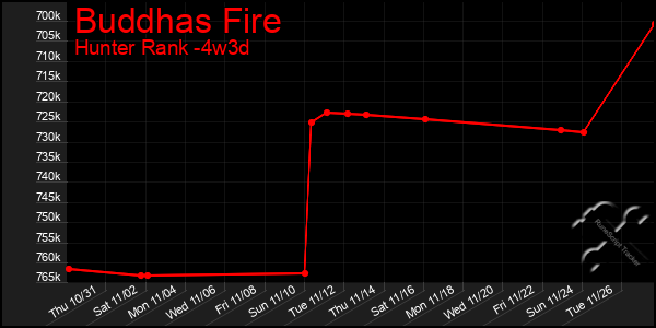 Last 31 Days Graph of Buddhas Fire