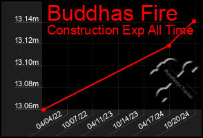 Total Graph of Buddhas Fire