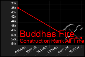 Total Graph of Buddhas Fire