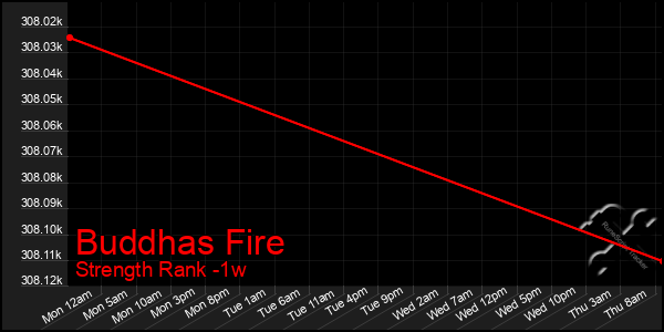 Last 7 Days Graph of Buddhas Fire