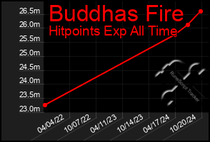 Total Graph of Buddhas Fire