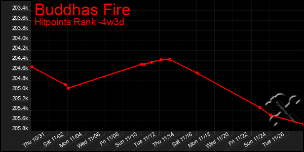 Last 31 Days Graph of Buddhas Fire