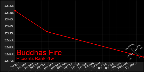 Last 7 Days Graph of Buddhas Fire