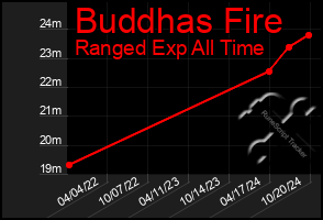 Total Graph of Buddhas Fire