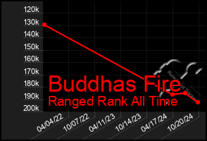 Total Graph of Buddhas Fire