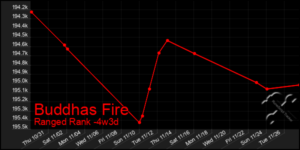 Last 31 Days Graph of Buddhas Fire