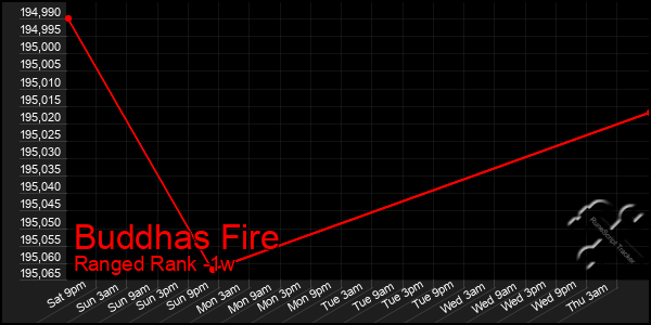 Last 7 Days Graph of Buddhas Fire