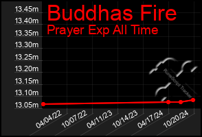 Total Graph of Buddhas Fire