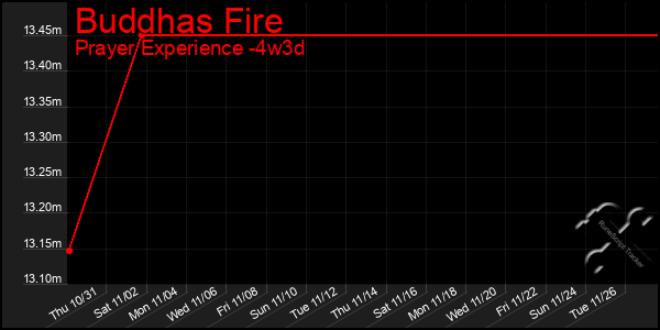 Last 31 Days Graph of Buddhas Fire